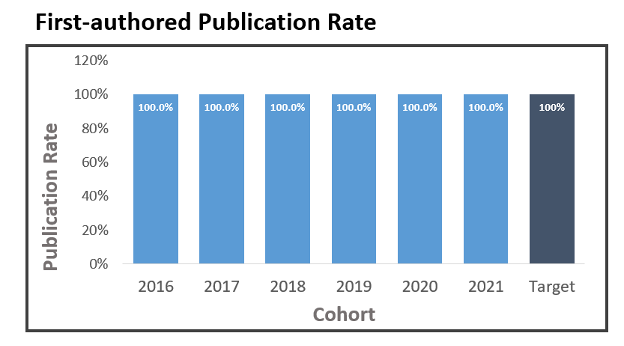 Graph of First Authored Publication Rates for UMMC from 2016 through 2021 with a target rate. The Publication Rate in 2021 was 100%, and the target rate was 100%.